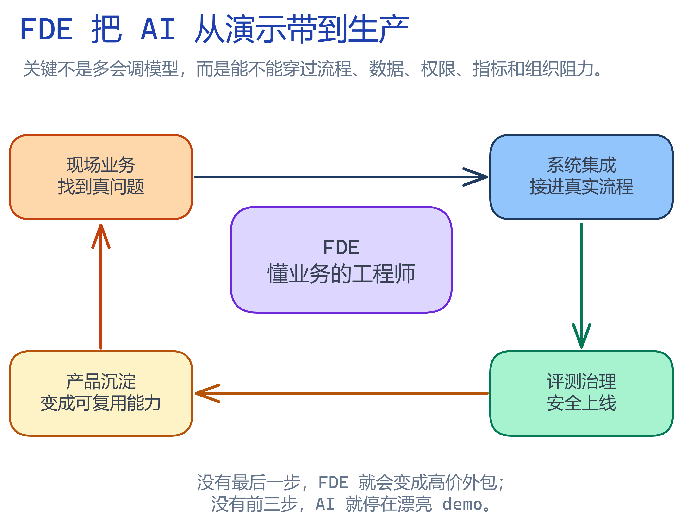 FDE 闭环