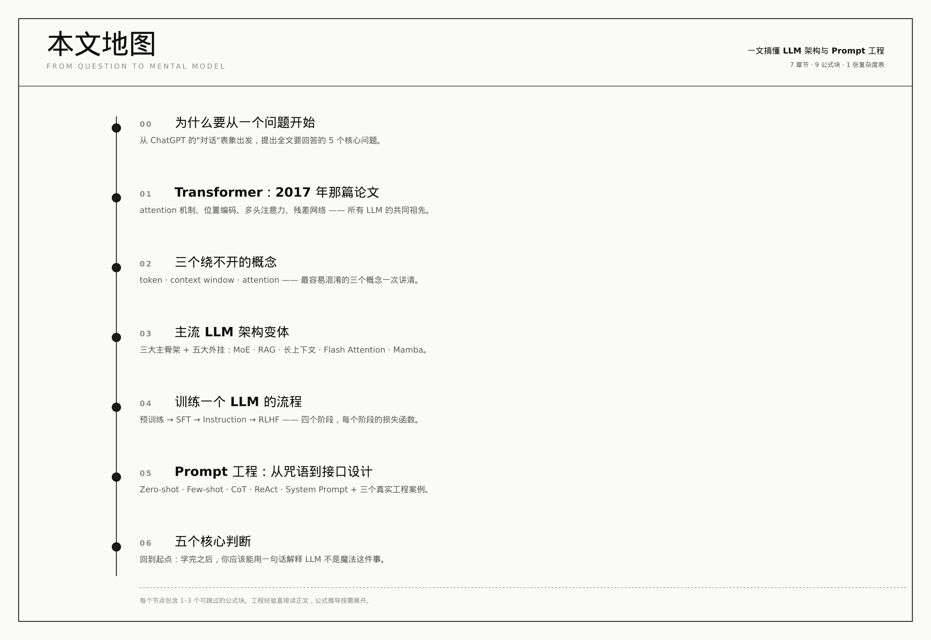 全文地图:7 个章节的纵向导览