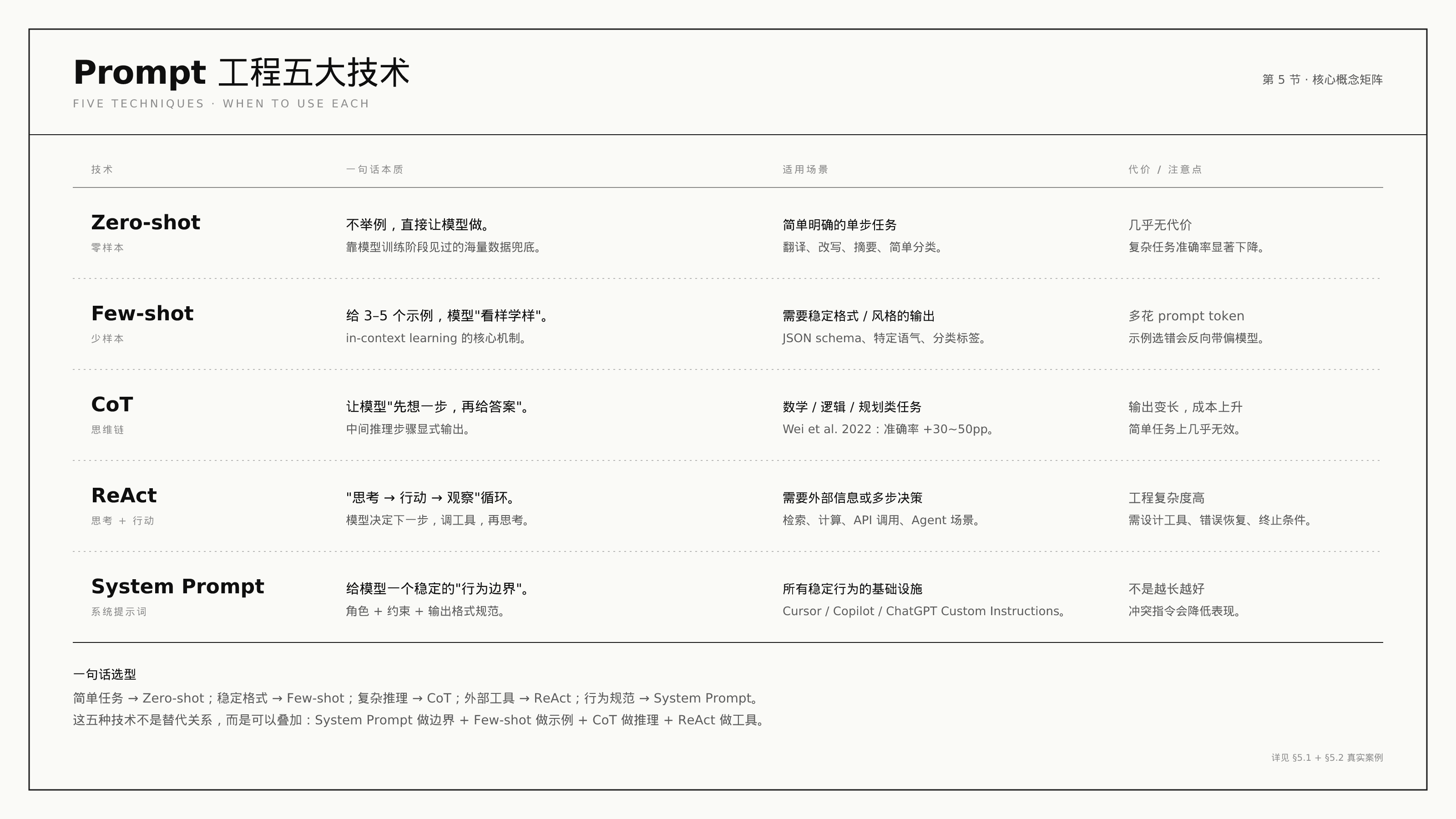 Prompt 工程五大技术:Zero-shot / Few-shot / CoT / ReAct / System Prompt