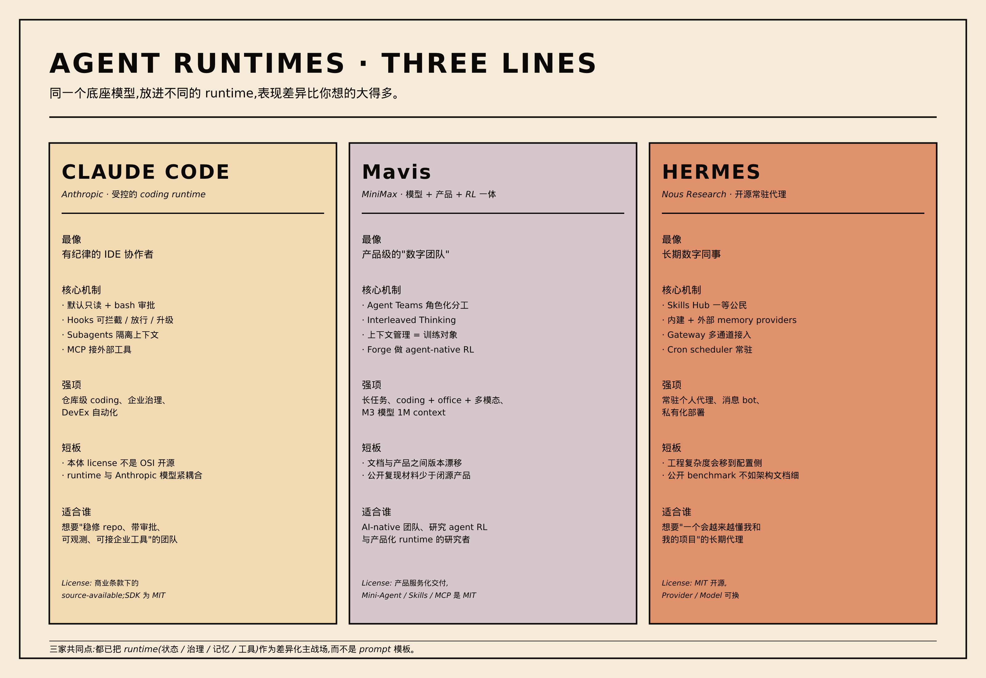 三大 Runtime 定位对比:Claude Code / Mavis / Hermes
