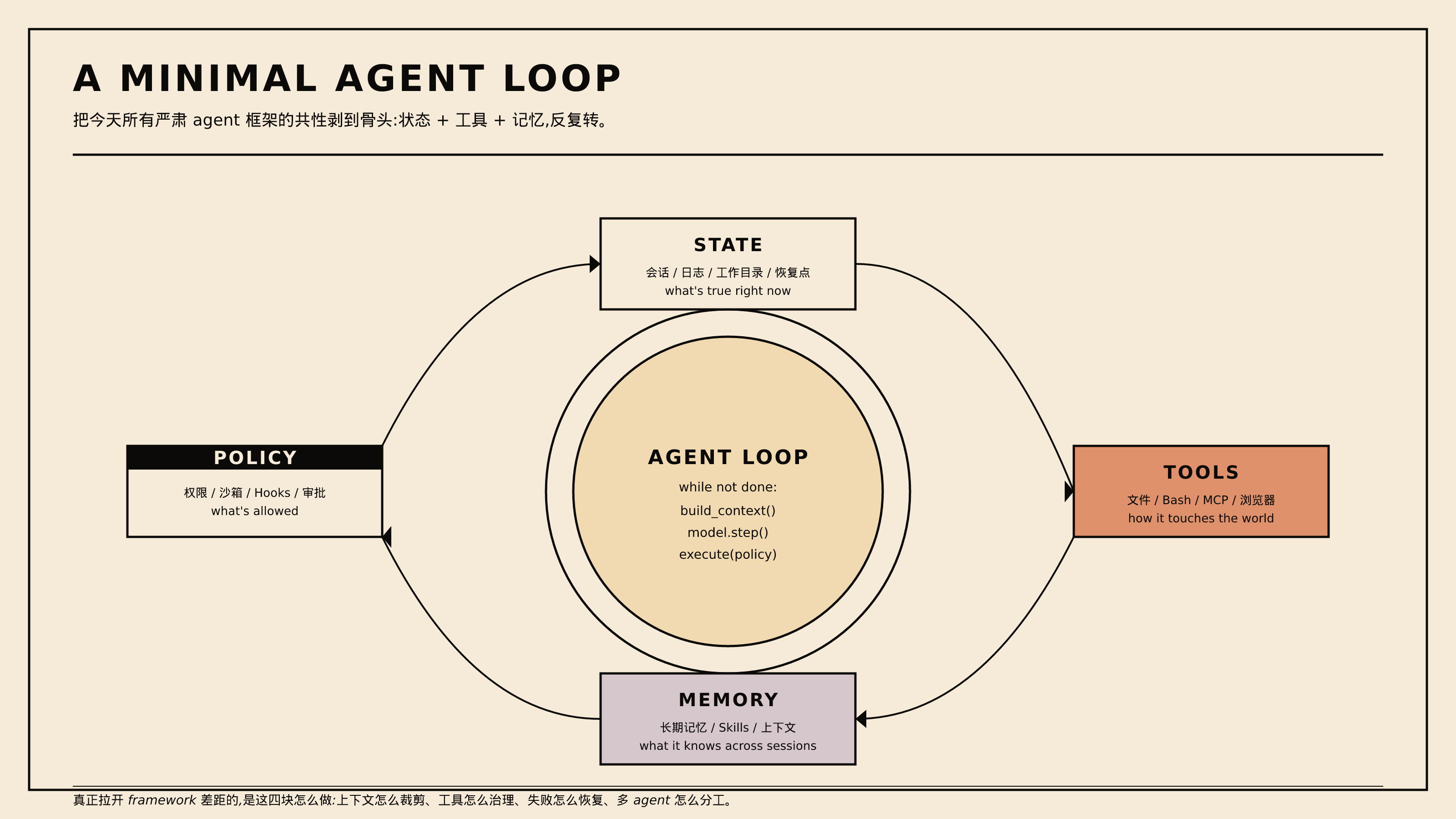 一个最小可工作的 agent loop