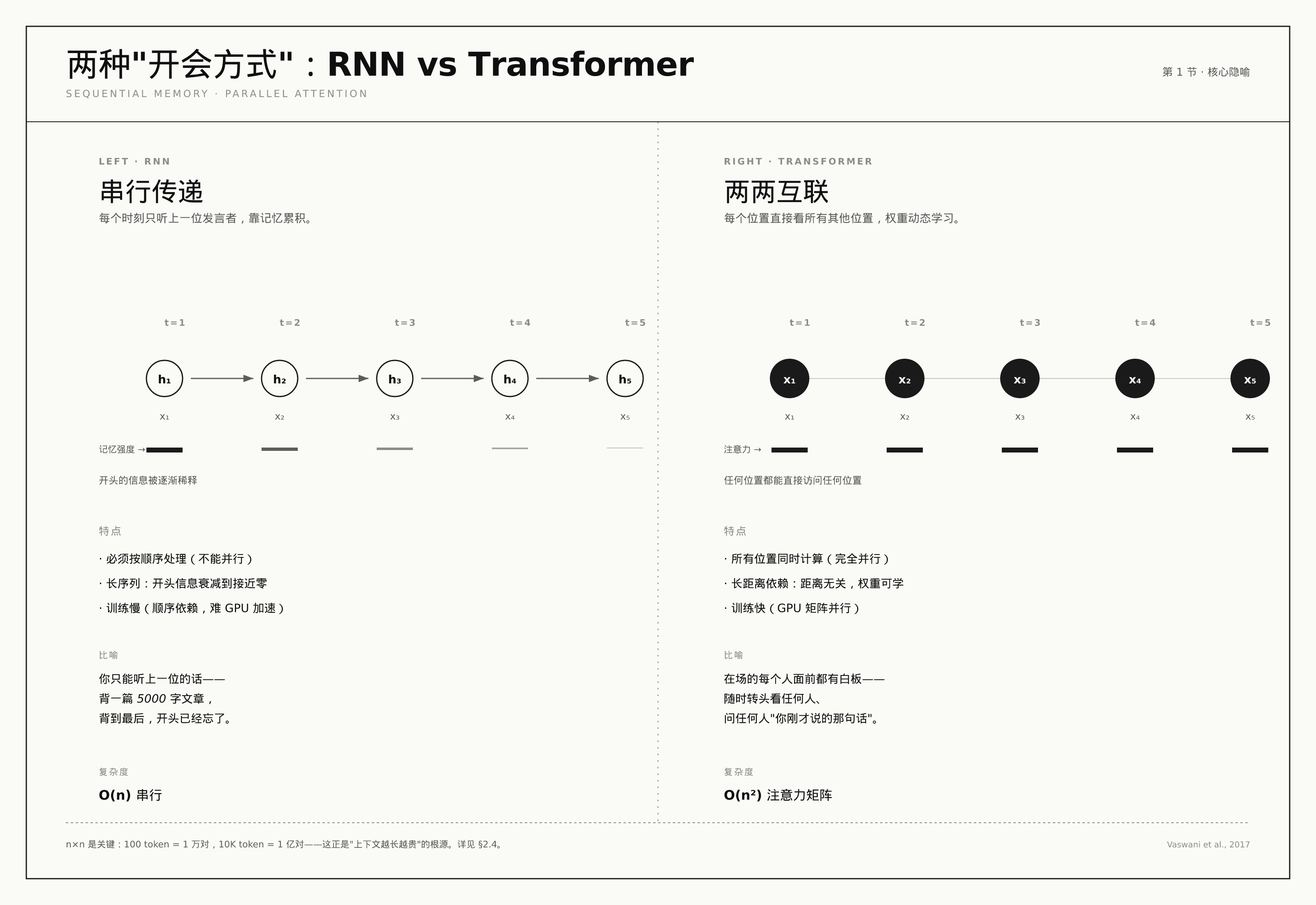 RNN 串行传递 vs Transformer 两两互联