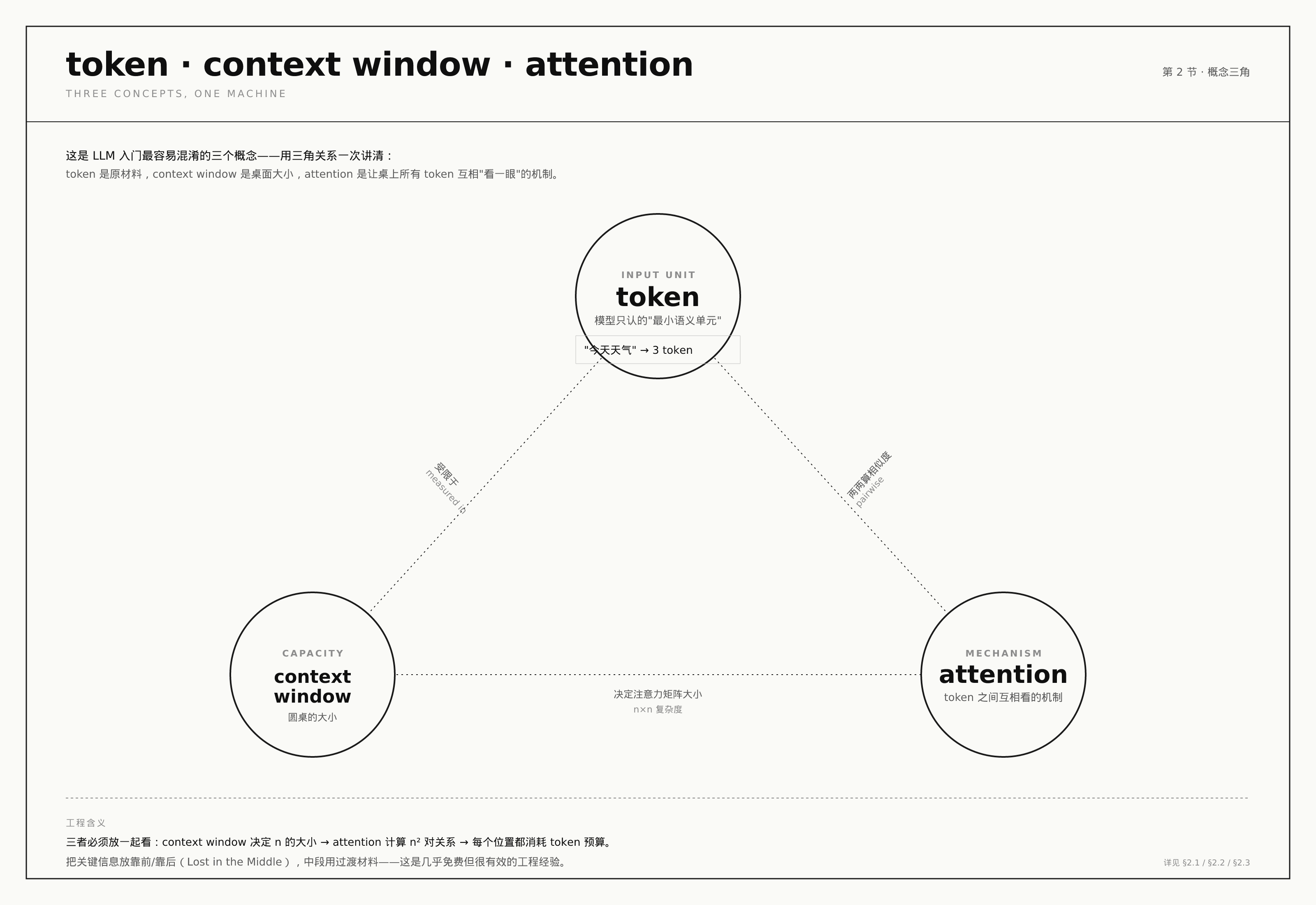 token × context window × attention:原材料 / 桌面大小 / 互相看的机制