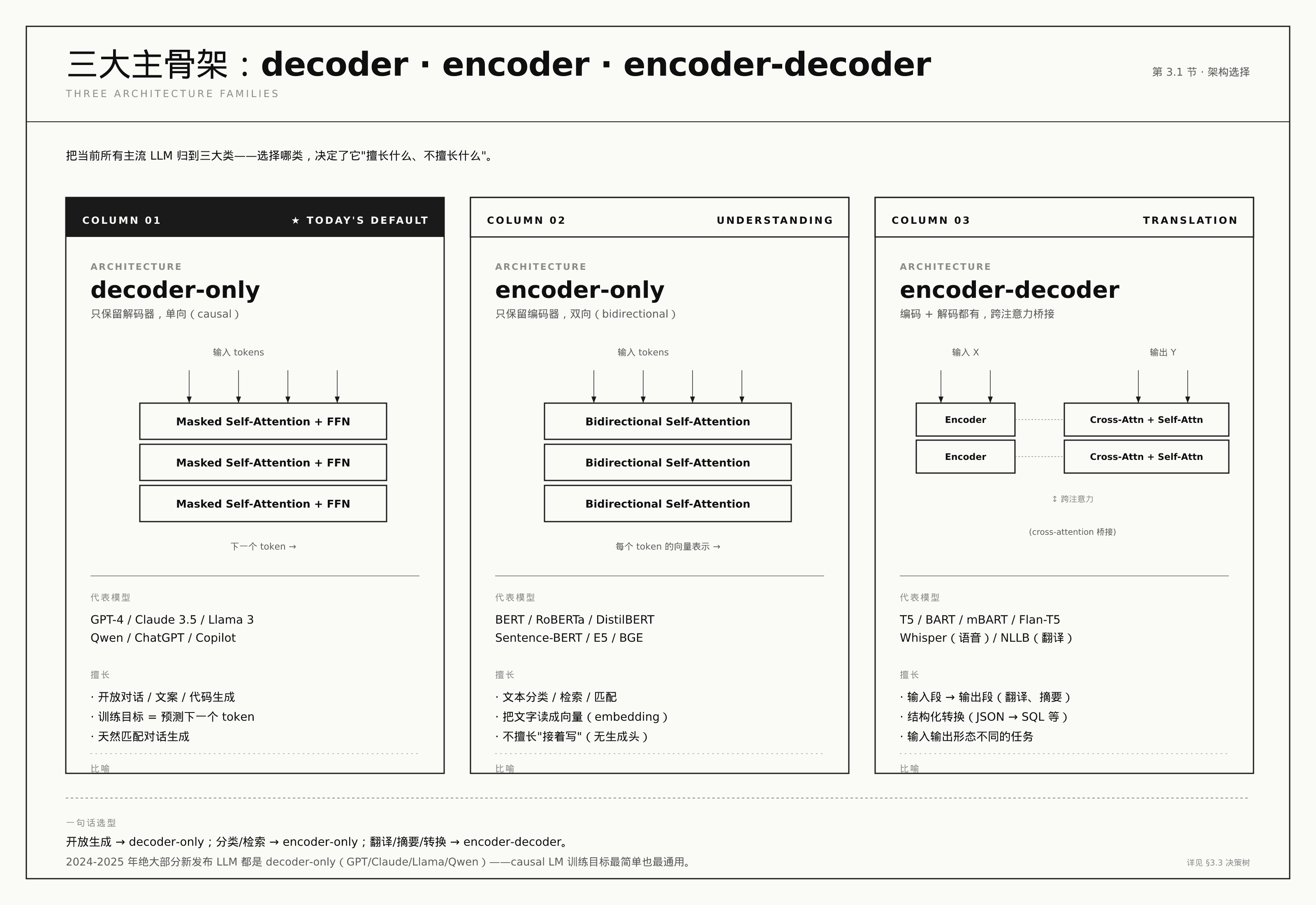 三大主骨架对比:decoder-only / encoder-only / encoder-decoder
