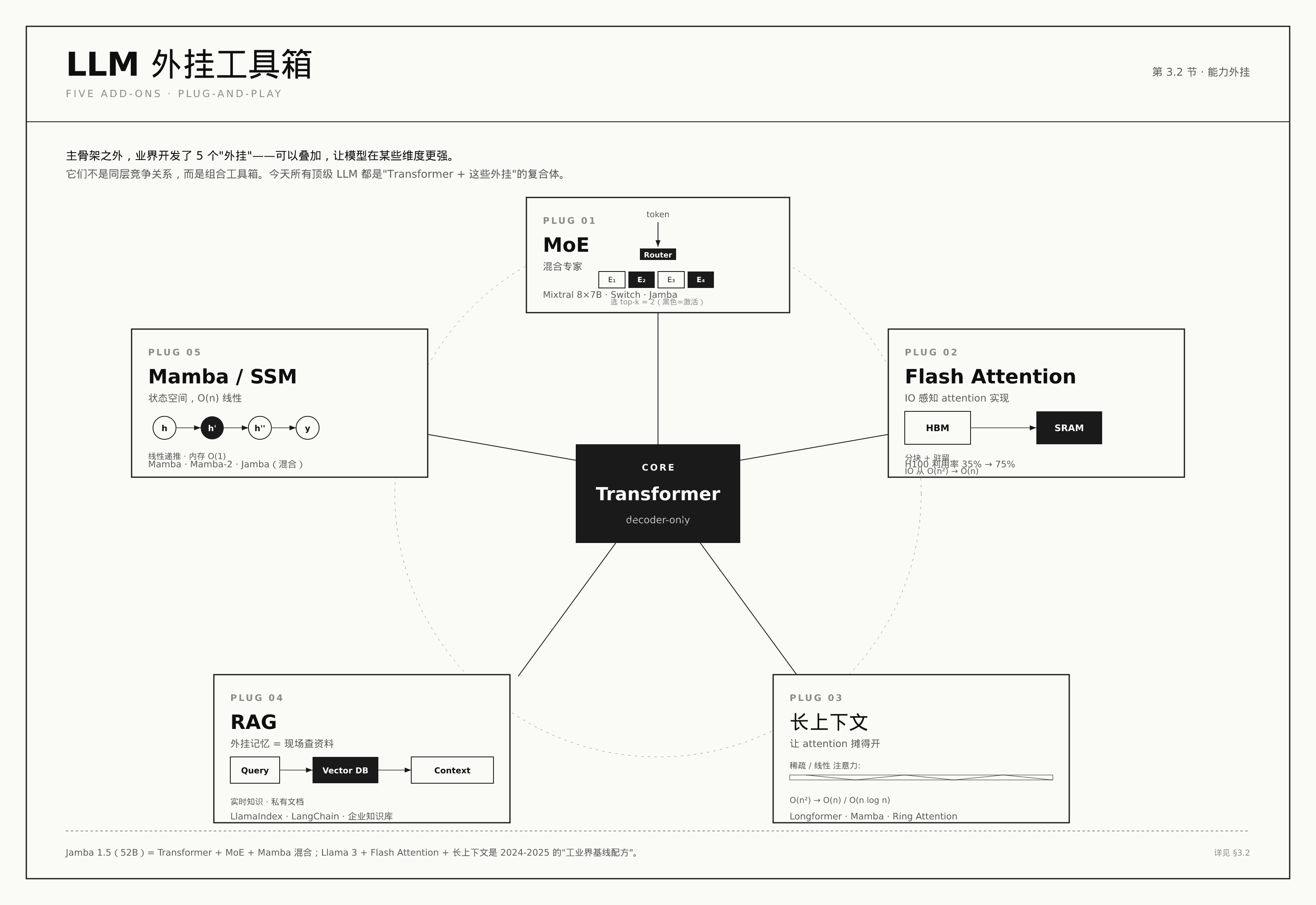 LLM 外挂工具箱:MoE · Flash Attention · 长上下文 · RAG · Mamba