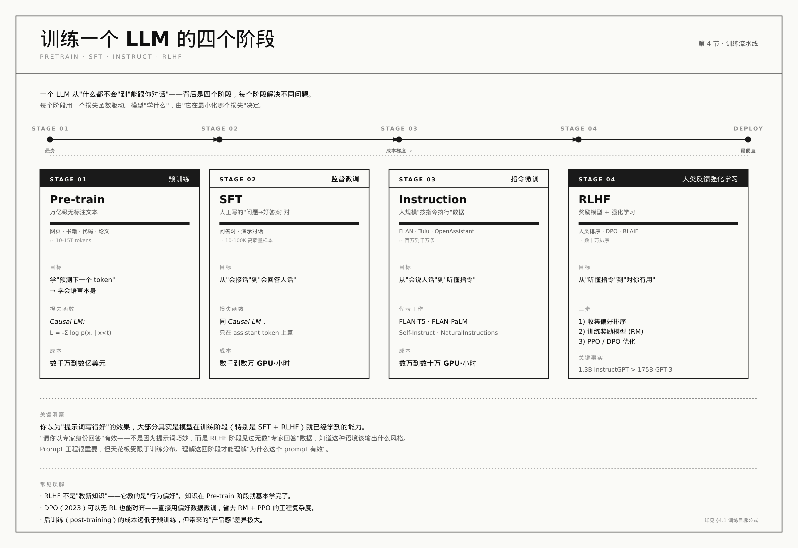 训练四阶段流水线:预训练 → SFT → 指令微调 → RLHF